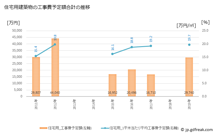 グラフ 年次 設楽町(ｼﾀﾗﾁｮｳ 愛知県)の建築着工の動向 住宅用建築物の工事費予定額合計の推移