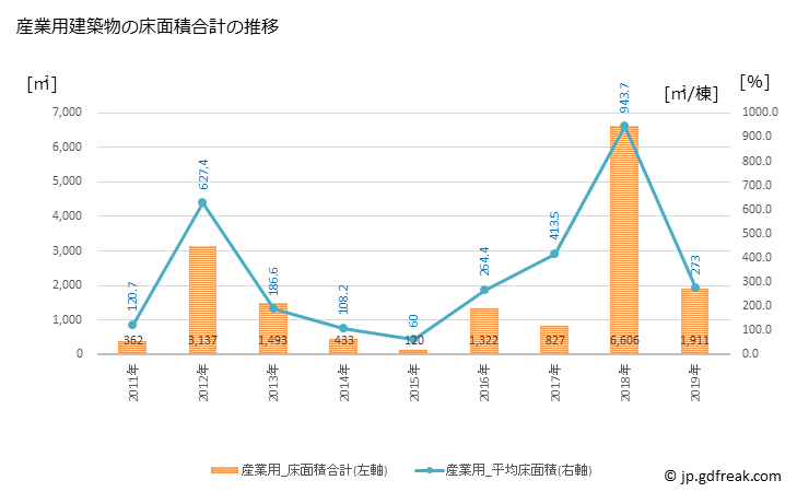 グラフ 年次 設楽町(ｼﾀﾗﾁｮｳ 愛知県)の建築着工の動向 産業用建築物の床面積合計の推移