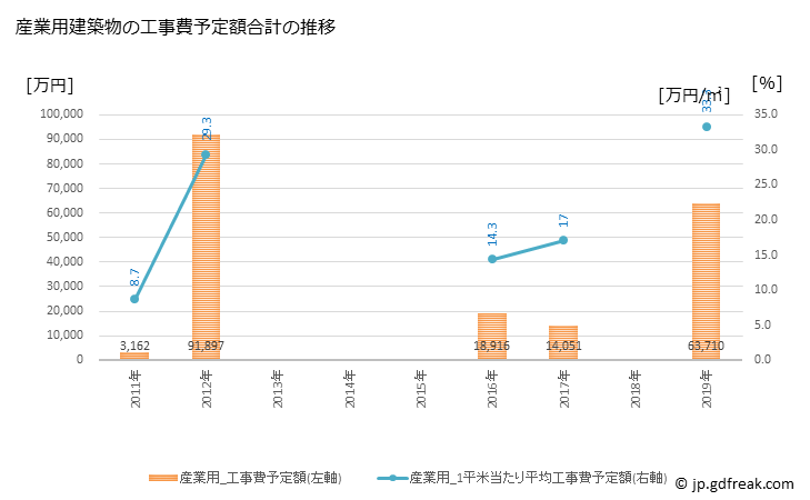 グラフ 年次 設楽町(ｼﾀﾗﾁｮｳ 愛知県)の建築着工の動向 産業用建築物の工事費予定額合計の推移