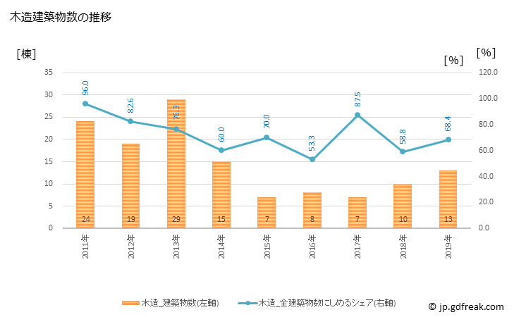 グラフ 年次 設楽町(ｼﾀﾗﾁｮｳ 愛知県)の建築着工の動向 木造建築物数の推移