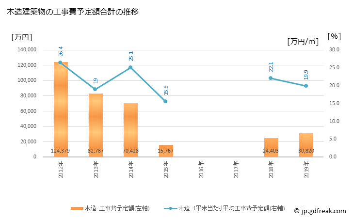 グラフ 年次 設楽町(ｼﾀﾗﾁｮｳ 愛知県)の建築着工の動向 木造建築物の工事費予定額合計の推移