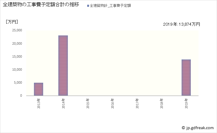 グラフ 年次 豊根村(ﾄﾖﾈﾑﾗ 愛知県)の建築着工の動向 全建築物の工事費予定額合計の推移