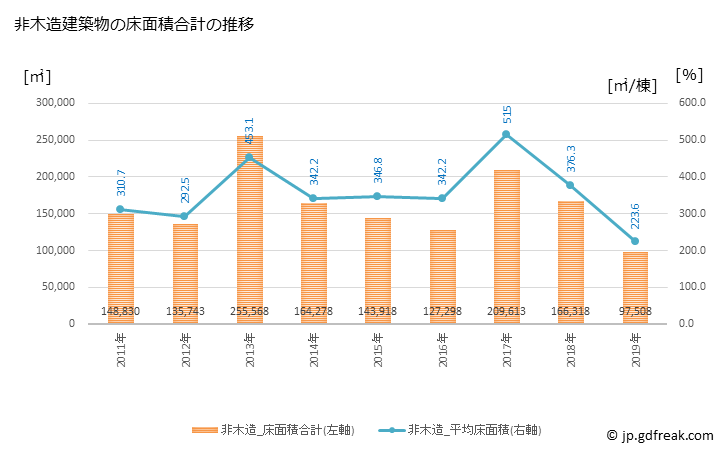 グラフ 年次 津市(ﾂｼ 三重県)の建築着工の動向 非木造建築物の床面積合計の推移