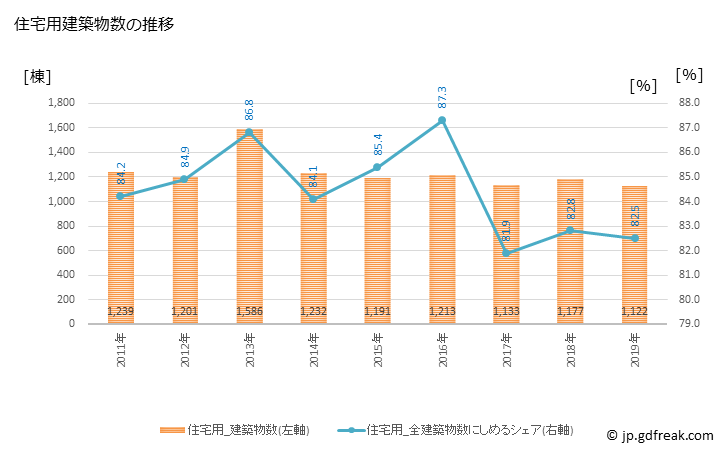 グラフ 年次 津市(ﾂｼ 三重県)の建築着工の動向 住宅用建築物数の推移
