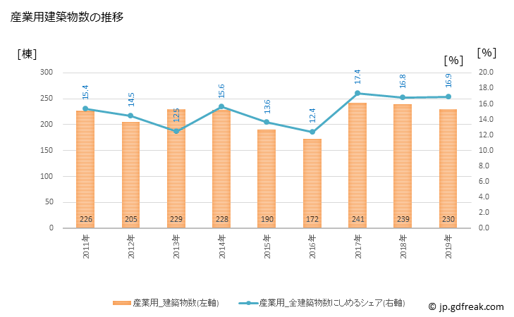 グラフ 年次 津市(ﾂｼ 三重県)の建築着工の動向 産業用建築物数の推移