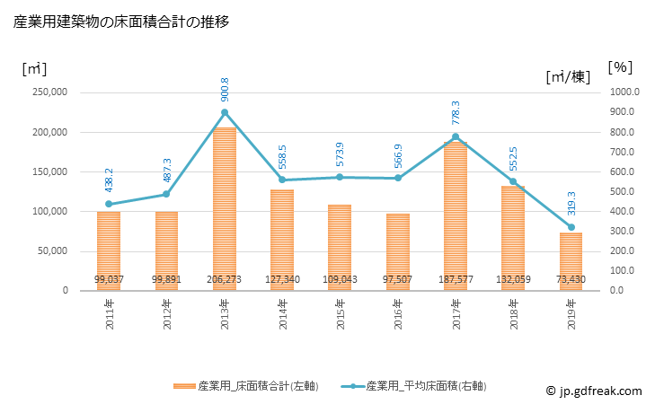 グラフ 年次 津市(ﾂｼ 三重県)の建築着工の動向 産業用建築物の床面積合計の推移