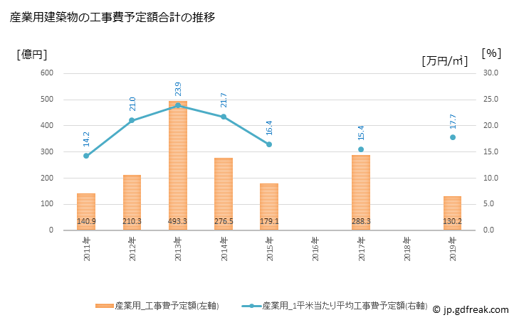 グラフ 年次 津市(ﾂｼ 三重県)の建築着工の動向 産業用建築物の工事費予定額合計の推移