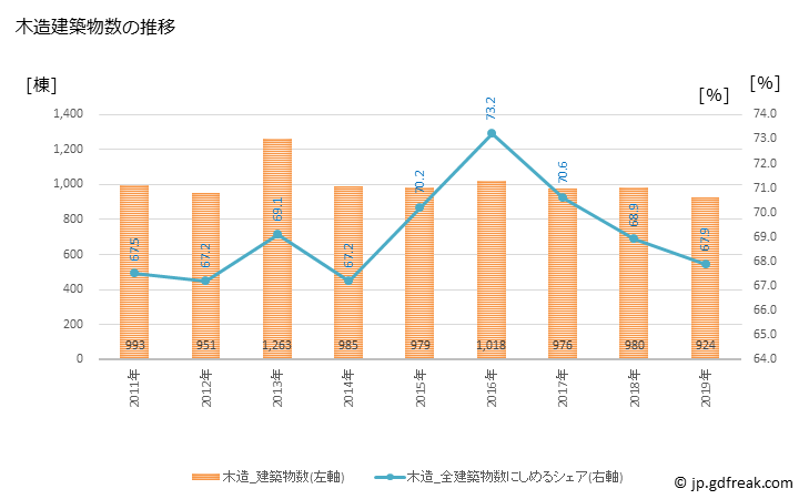 グラフ 年次 津市(ﾂｼ 三重県)の建築着工の動向 木造建築物数の推移