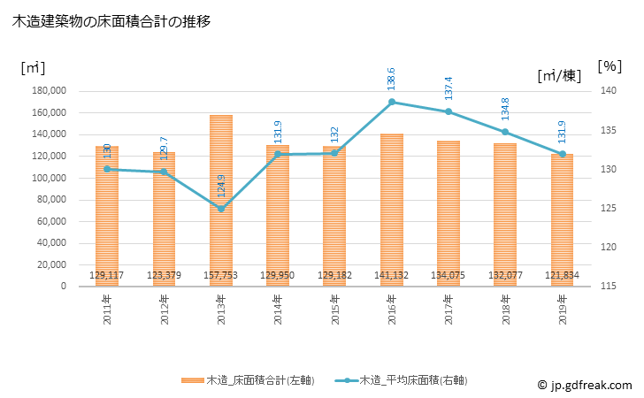 グラフ 年次 津市(ﾂｼ 三重県)の建築着工の動向 木造建築物の床面積合計の推移