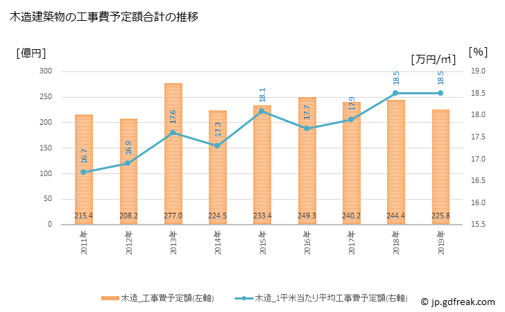 グラフ 年次 津市(ﾂｼ 三重県)の建築着工の動向 木造建築物の工事費予定額合計の推移