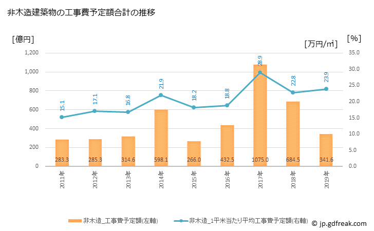 グラフ 年次 四日市市(ﾖｯｶｲﾁｼ 三重県)の建築着工の動向 非木造建築物の工事費予定額合計の推移