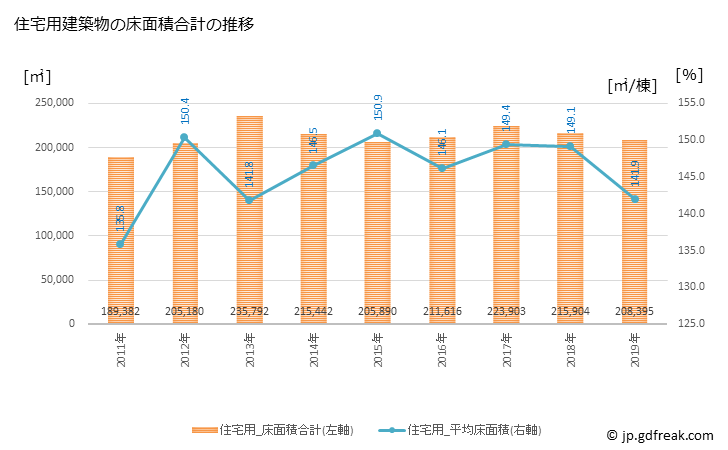 グラフ 年次 四日市市(ﾖｯｶｲﾁｼ 三重県)の建築着工の動向 住宅用建築物の床面積合計の推移