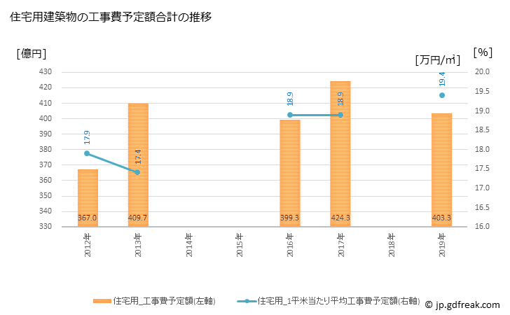 グラフ 年次 四日市市(ﾖｯｶｲﾁｼ 三重県)の建築着工の動向 住宅用建築物の工事費予定額合計の推移