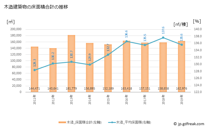 グラフ 年次 四日市市(ﾖｯｶｲﾁｼ 三重県)の建築着工の動向 木造建築物の床面積合計の推移