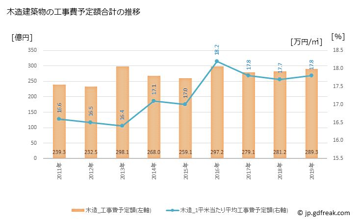 グラフ 年次 四日市市(ﾖｯｶｲﾁｼ 三重県)の建築着工の動向 木造建築物の工事費予定額合計の推移