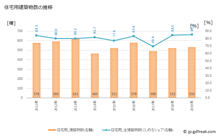 グラフ 年次 伊勢市(ｲｾｼ 三重県)の建築着工の動向 住宅用建築物数の推移