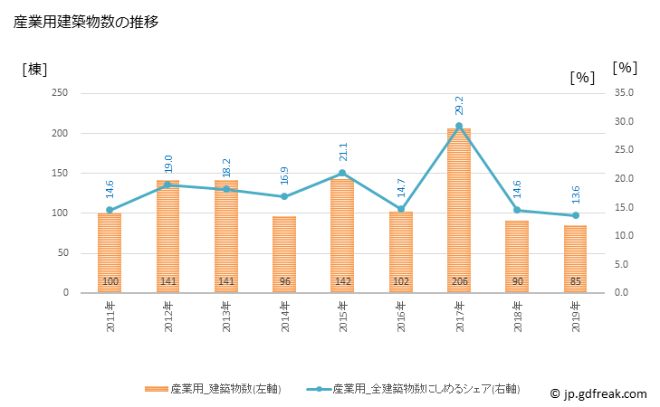 グラフ 年次 伊勢市(ｲｾｼ 三重県)の建築着工の動向 産業用建築物数の推移