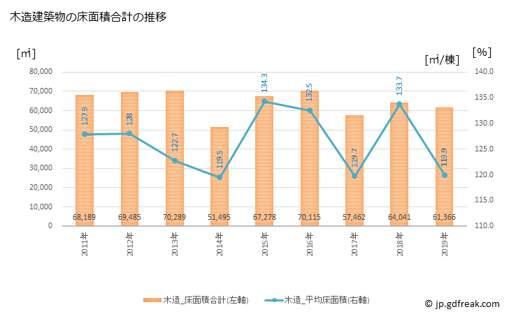 グラフ 年次 伊勢市(ｲｾｼ 三重県)の建築着工の動向 木造建築物の床面積合計の推移