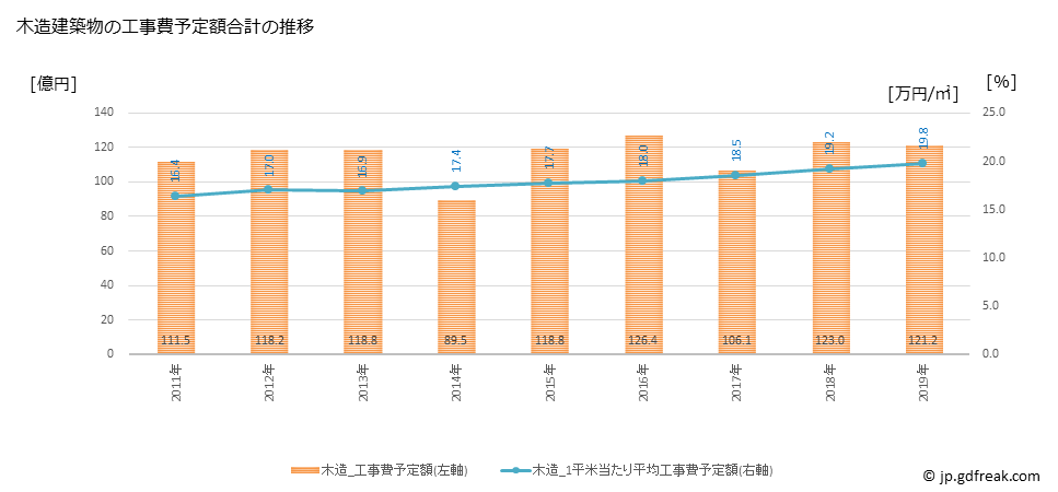 グラフ 年次 伊勢市(ｲｾｼ 三重県)の建築着工の動向 木造建築物の工事費予定額合計の推移