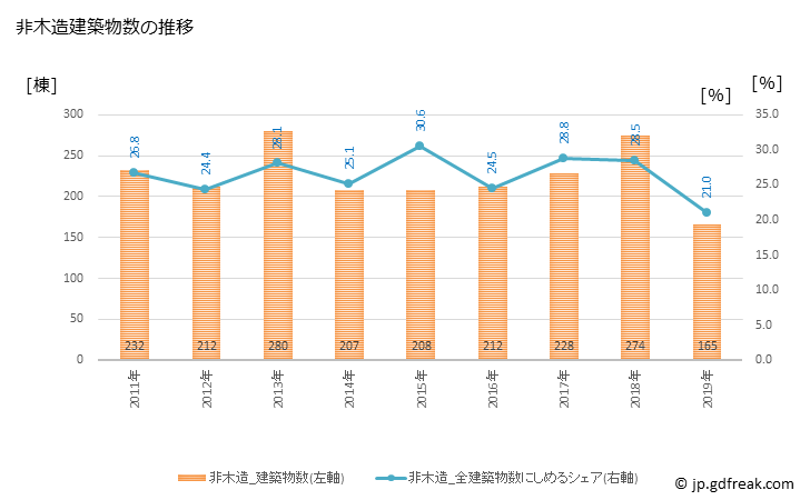 グラフ 年次 松阪市(ﾏﾂｻｶｼ 三重県)の建築着工の動向 非木造建築物数の推移