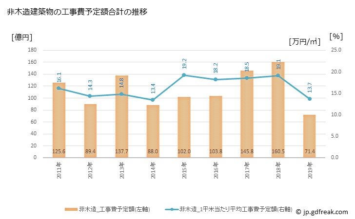グラフ 年次 松阪市(ﾏﾂｻｶｼ 三重県)の建築着工の動向 非木造建築物の工事費予定額合計の推移