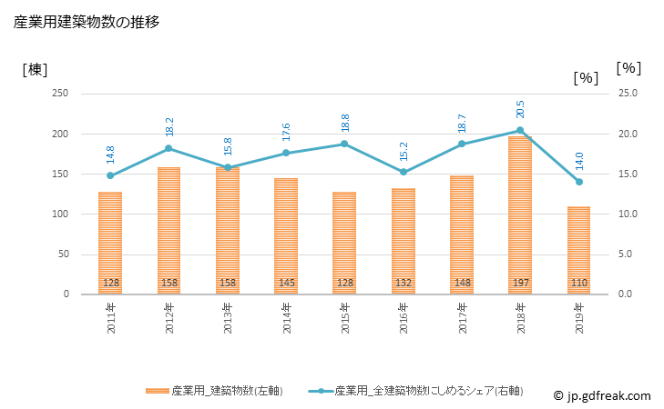 グラフ 年次 松阪市(ﾏﾂｻｶｼ 三重県)の建築着工の動向 産業用建築物数の推移