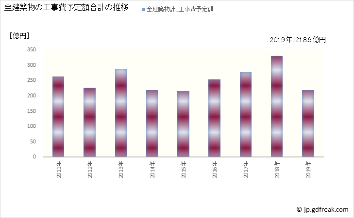 グラフ 年次 松阪市(ﾏﾂｻｶｼ 三重県)の建築着工の動向 全建築物の工事費予定額合計の推移