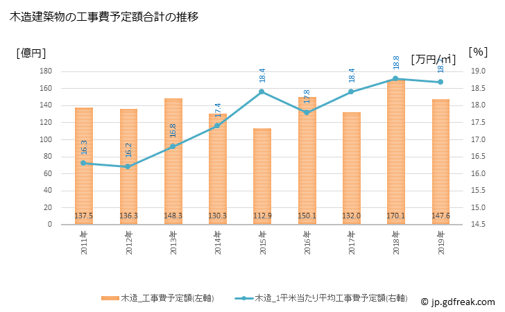 グラフ 年次 松阪市(ﾏﾂｻｶｼ 三重県)の建築着工の動向 木造建築物の工事費予定額合計の推移