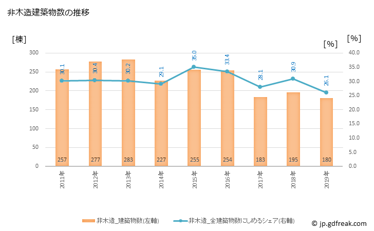 グラフ 年次 桑名市(ｸﾜﾅｼ 三重県)の建築着工の動向 非木造建築物数の推移