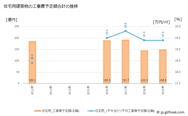 グラフ 年次 桑名市(ｸﾜﾅｼ 三重県)の建築着工の動向 住宅用建築物の工事費予定額合計の推移