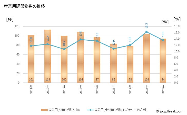グラフ 年次 桑名市(ｸﾜﾅｼ 三重県)の建築着工の動向 産業用建築物数の推移