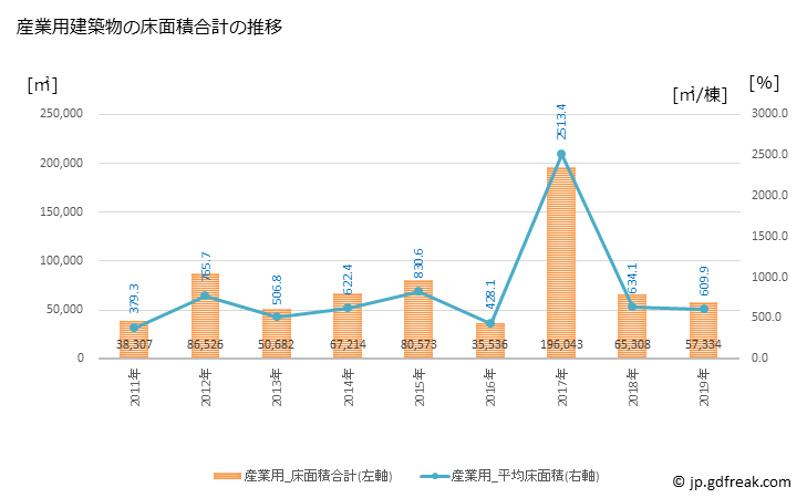 グラフ 年次 桑名市(ｸﾜﾅｼ 三重県)の建築着工の動向 産業用建築物の床面積合計の推移