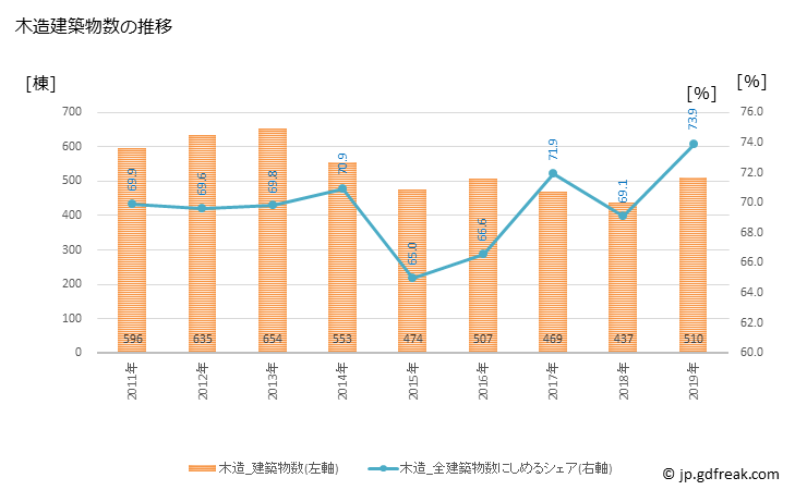グラフ 年次 桑名市(ｸﾜﾅｼ 三重県)の建築着工の動向 木造建築物数の推移