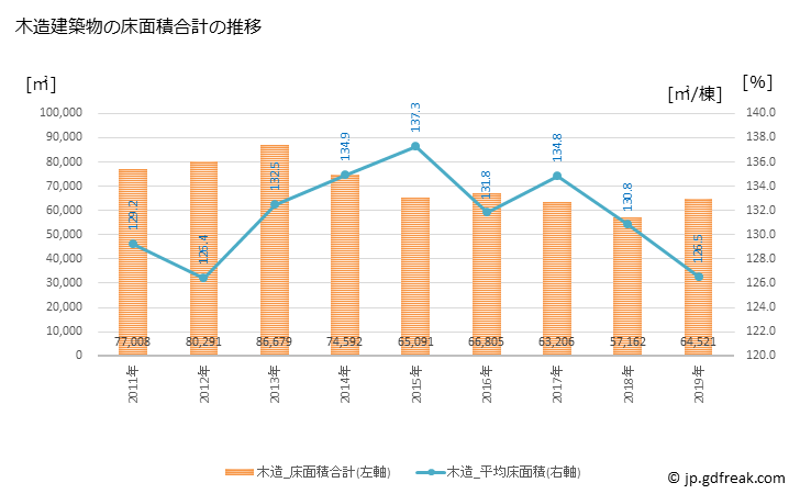 グラフ 年次 桑名市(ｸﾜﾅｼ 三重県)の建築着工の動向 木造建築物の床面積合計の推移