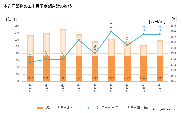 グラフ 年次 桑名市(ｸﾜﾅｼ 三重県)の建築着工の動向 木造建築物の工事費予定額合計の推移