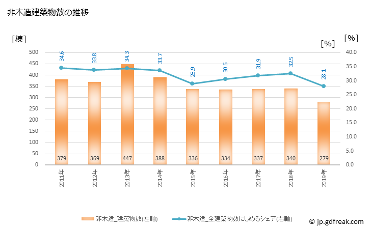 グラフ 年次 鈴鹿市(ｽｽﾞｶｼ 三重県)の建築着工の動向 非木造建築物数の推移