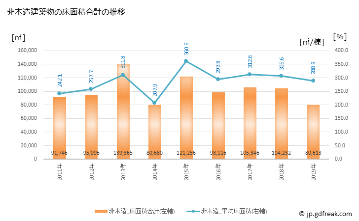 グラフ 年次 鈴鹿市(ｽｽﾞｶｼ 三重県)の建築着工の動向 非木造建築物の床面積合計の推移