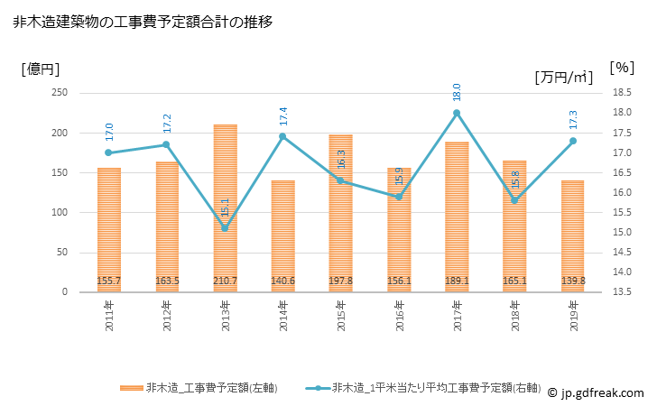 グラフ 年次 鈴鹿市(ｽｽﾞｶｼ 三重県)の建築着工の動向 非木造建築物の工事費予定額合計の推移