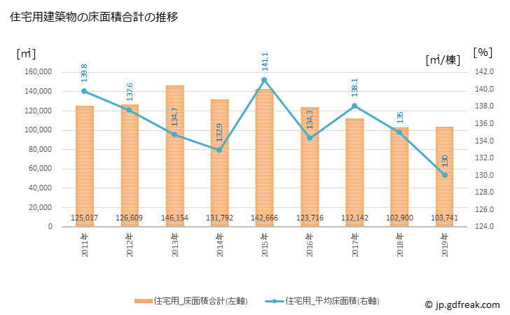 グラフ 年次 鈴鹿市(ｽｽﾞｶｼ 三重県)の建築着工の動向 住宅用建築物の床面積合計の推移