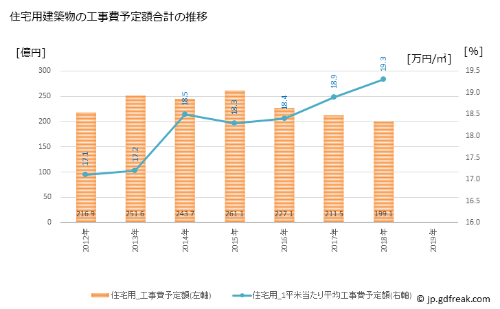 グラフ 年次 鈴鹿市(ｽｽﾞｶｼ 三重県)の建築着工の動向 住宅用建築物の工事費予定額合計の推移
