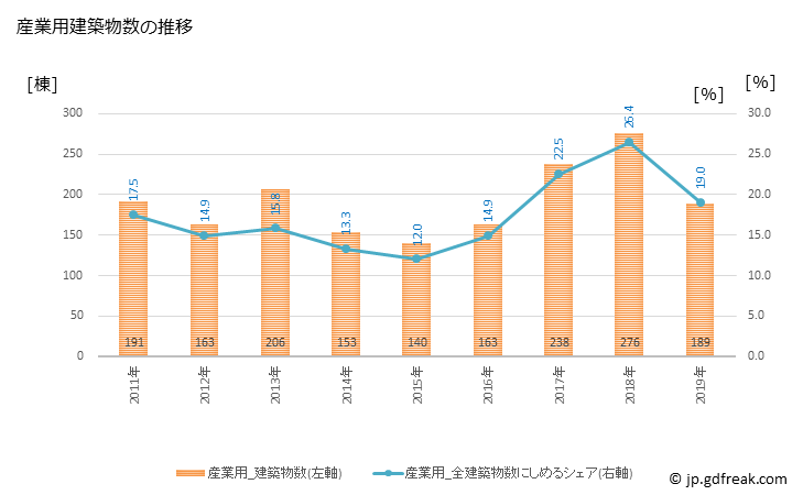 グラフ 年次 鈴鹿市(ｽｽﾞｶｼ 三重県)の建築着工の動向 産業用建築物数の推移