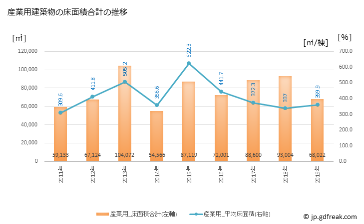 グラフ 年次 鈴鹿市(ｽｽﾞｶｼ 三重県)の建築着工の動向 産業用建築物の床面積合計の推移
