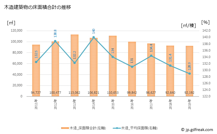 グラフ 年次 鈴鹿市(ｽｽﾞｶｼ 三重県)の建築着工の動向 木造建築物の床面積合計の推移