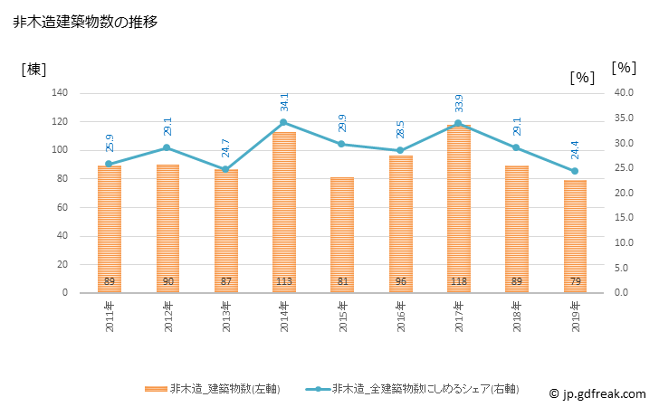 グラフ 年次 名張市(ﾅﾊﾞﾘｼ 三重県)の建築着工の動向 非木造建築物数の推移