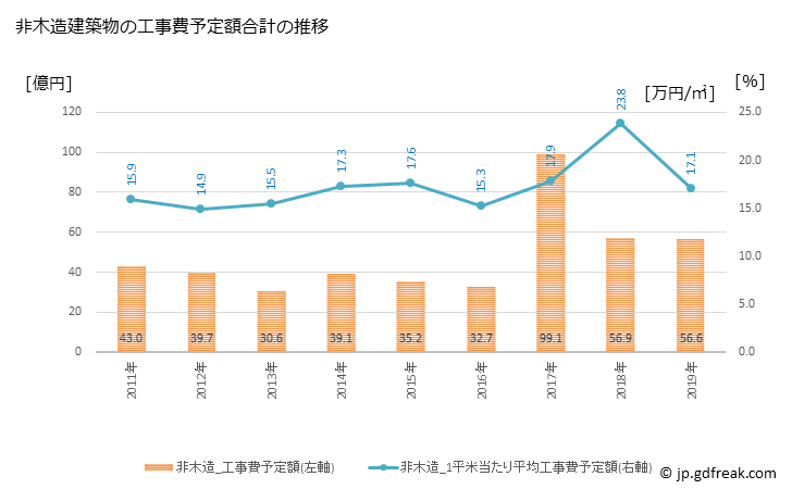 グラフ 年次 名張市(ﾅﾊﾞﾘｼ 三重県)の建築着工の動向 非木造建築物の工事費予定額合計の推移