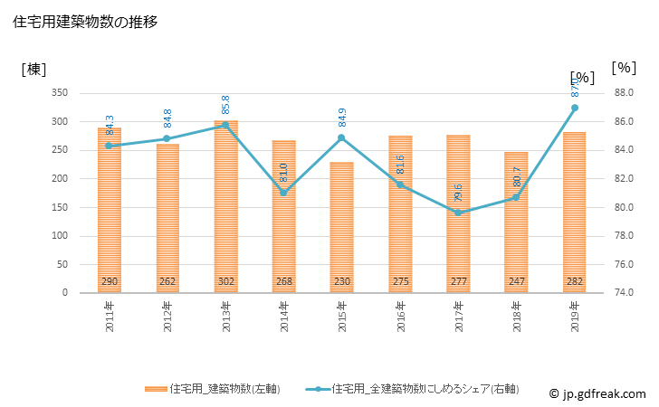 グラフ 年次 名張市(ﾅﾊﾞﾘｼ 三重県)の建築着工の動向 住宅用建築物数の推移