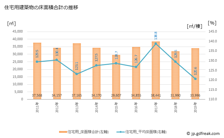 グラフ 年次 名張市(ﾅﾊﾞﾘｼ 三重県)の建築着工の動向 住宅用建築物の床面積合計の推移