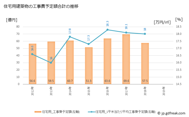 グラフ 年次 名張市(ﾅﾊﾞﾘｼ 三重県)の建築着工の動向 住宅用建築物の工事費予定額合計の推移