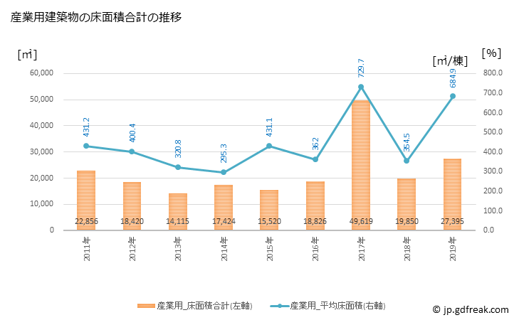 グラフ 年次 名張市(ﾅﾊﾞﾘｼ 三重県)の建築着工の動向 産業用建築物の床面積合計の推移