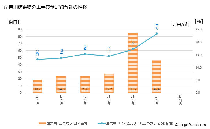 グラフ 年次 名張市(ﾅﾊﾞﾘｼ 三重県)の建築着工の動向 産業用建築物の工事費予定額合計の推移